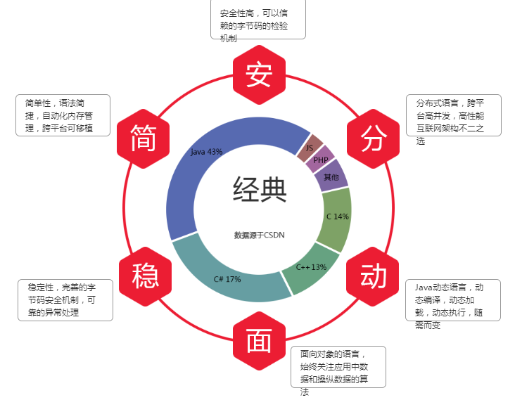 基础学Java需要做哪些准备 基础学Java需要做哪些准备
