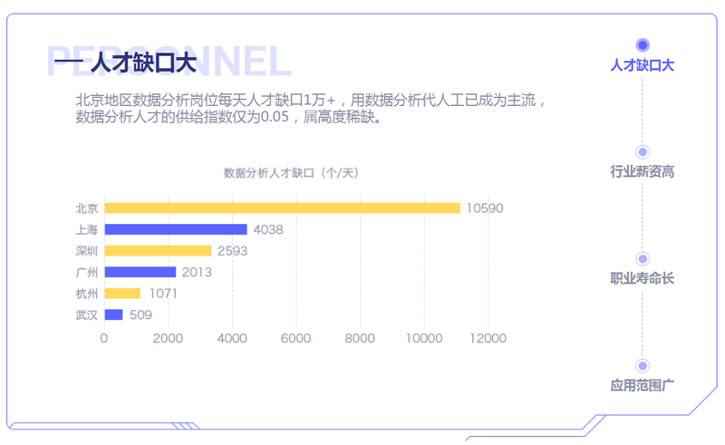 为什么选数据分析 人才缺口大