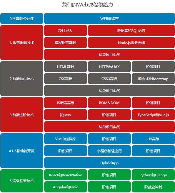 如何从零开始学习web前端