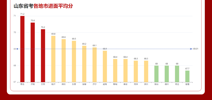 山东省考各地市进面平均分