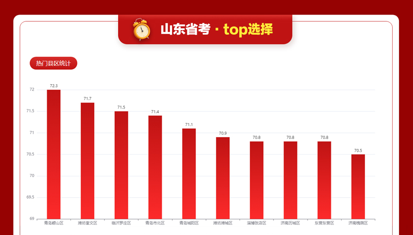 山东省考·top选择-热门县区统计