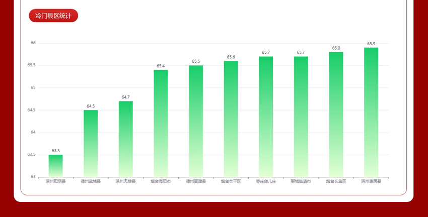 山东省考·top选择-冷门县区统计