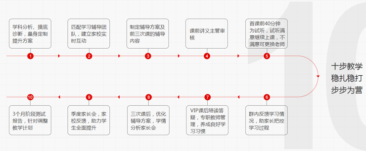 “五环十步”教学体系让学习效果看得见