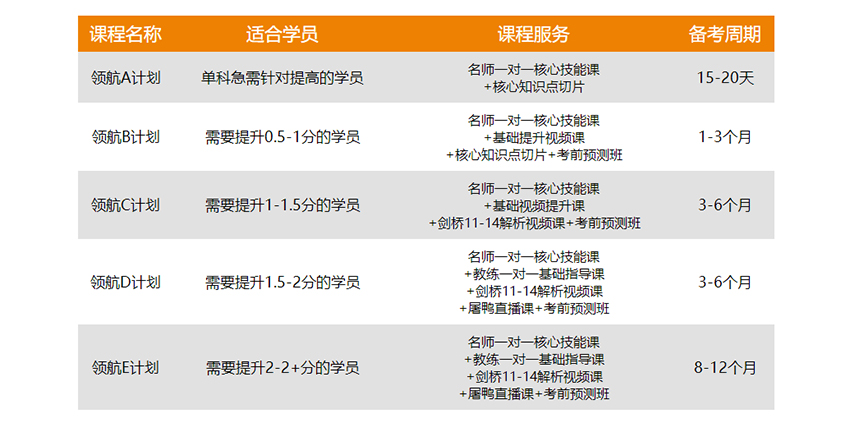 7+1服务模式，环球线上总监专业研制，教师团队实力教学，灵活搭配满足不同需求，多种增值服务课程0元赠送。
