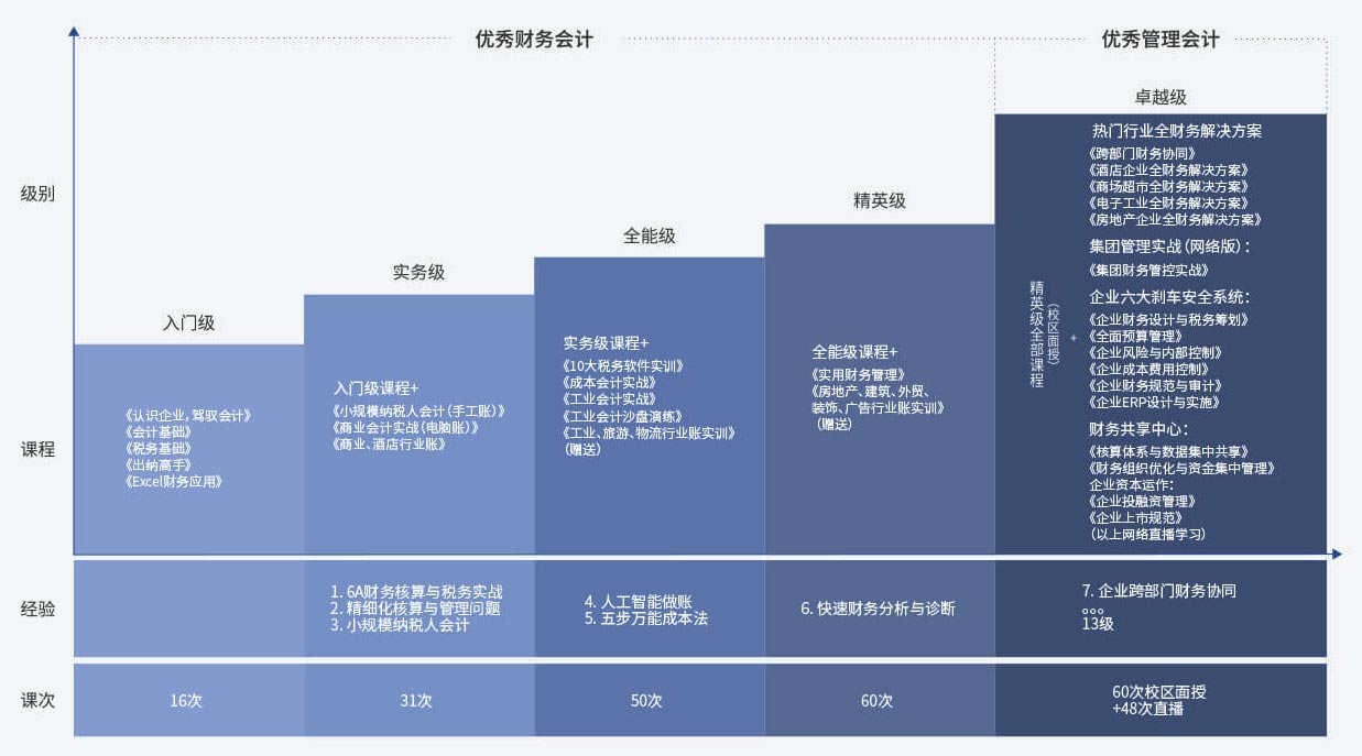 打造智能型管理会计人才