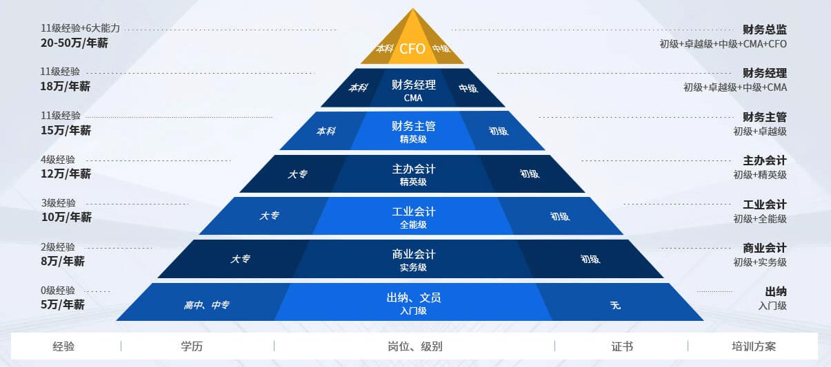 财务人员职业闯关金字塔 