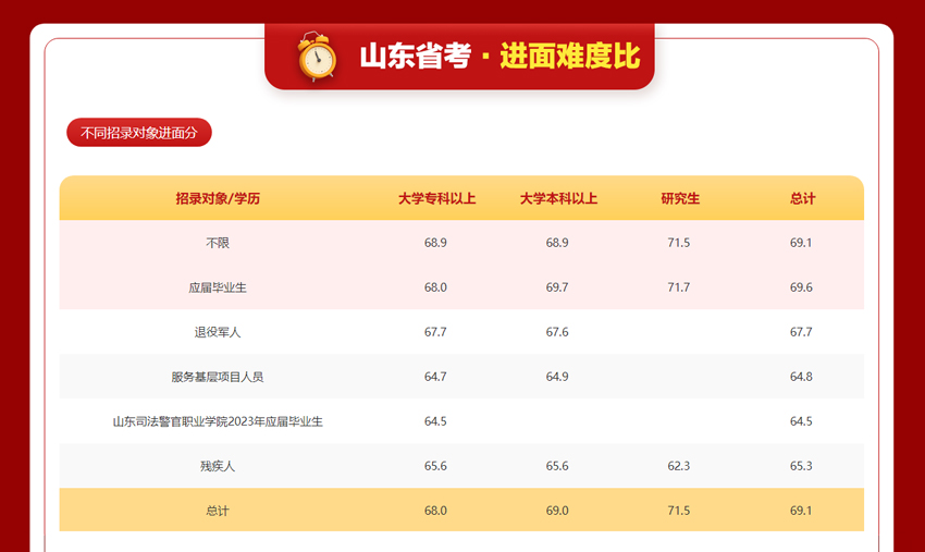山东省考-不同招录对象进面分