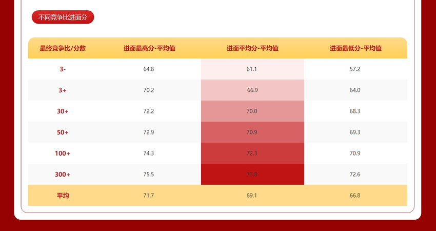 山东省考-不同竞争比进面分