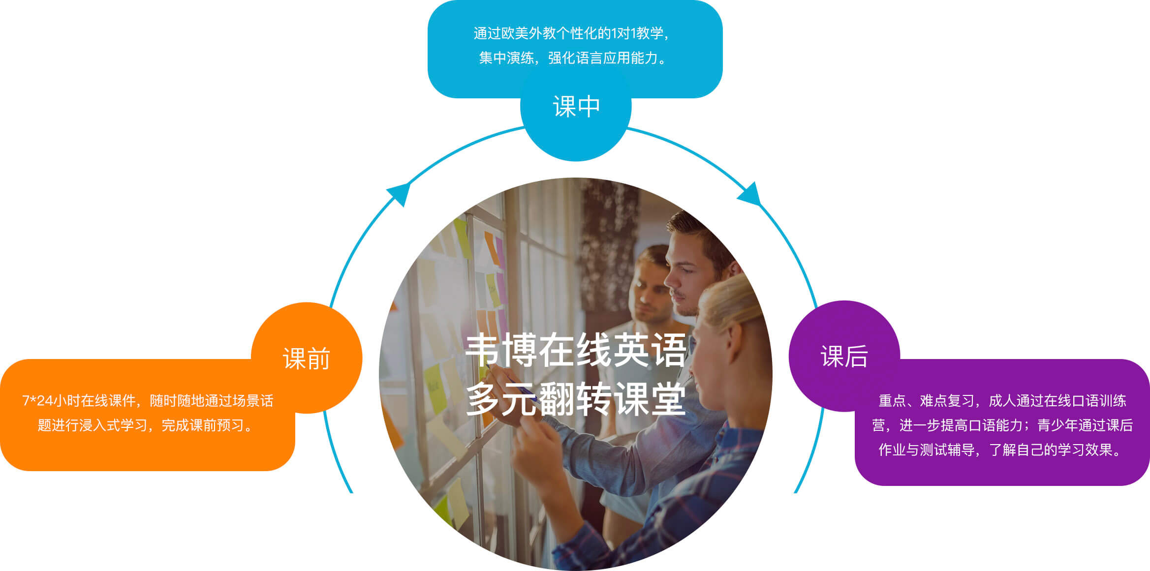 韦博在线英语多远学习法