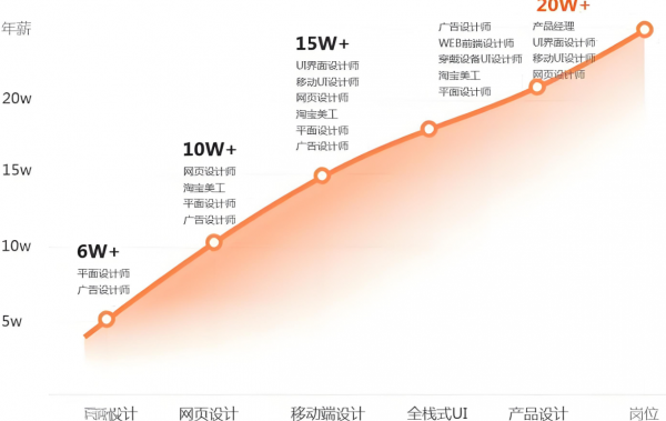 零基础入门学平面设计需要多长时间，长沙哪家课程比较好？