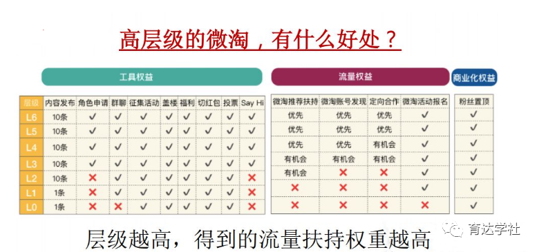 高层级的微淘,有什么好处?