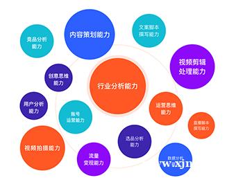 抖音短视频制作及运营培训班